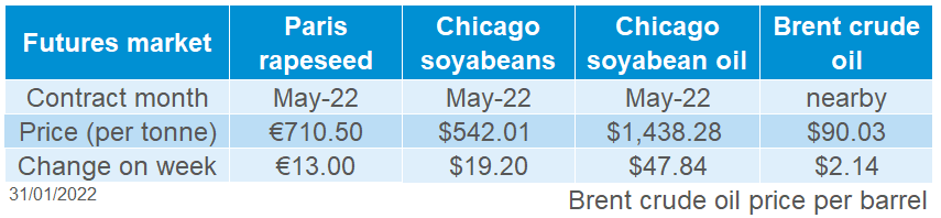 Table showing oilseed futures prices for Market Report on 31 January 2022